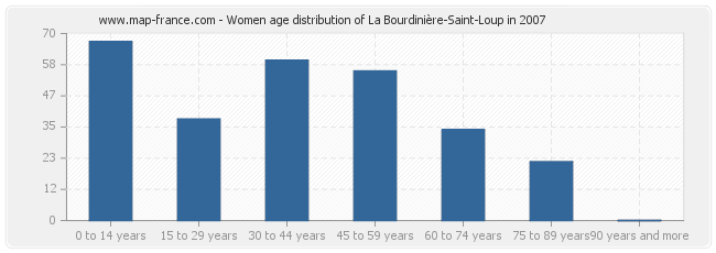 Women age distribution of La Bourdinière-Saint-Loup in 2007